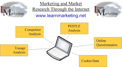 Diagram Showing Market Research Through The Internet